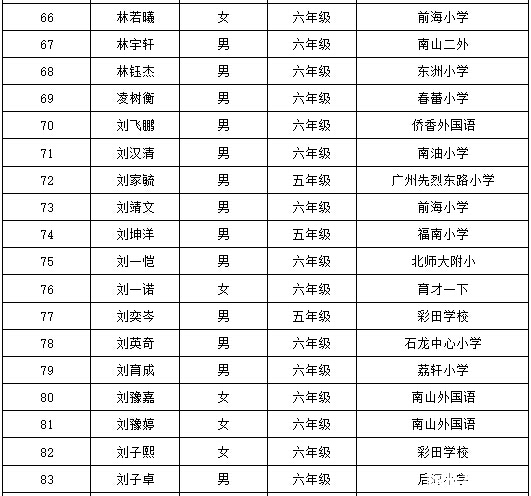 2016深圳第21届华杯赛决赛小高组获奖名单18