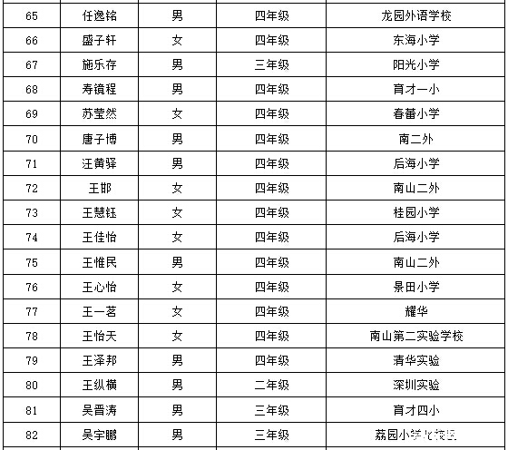 2016深圳第21届华杯赛决赛小中组获奖名单13
