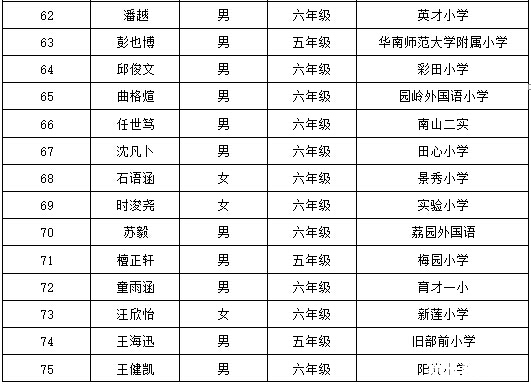 2016深圳第21届华杯赛决赛小高组获奖名单9