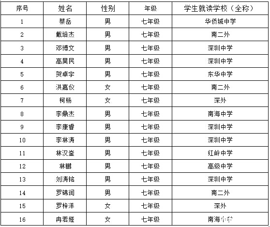 2016深圳第21届华杯赛决赛初一组获奖名单4