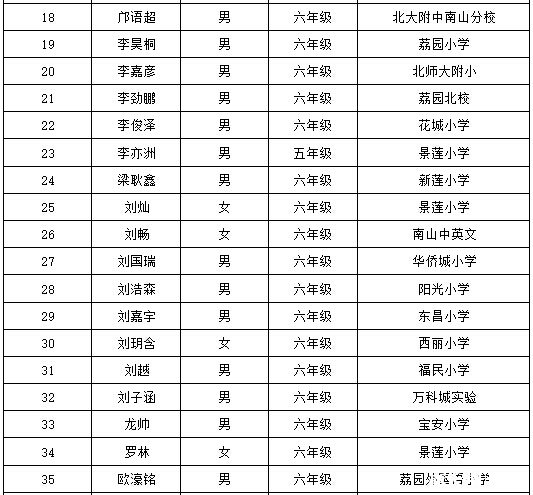 2016深圳第21届华杯赛决赛小高组获奖名单2