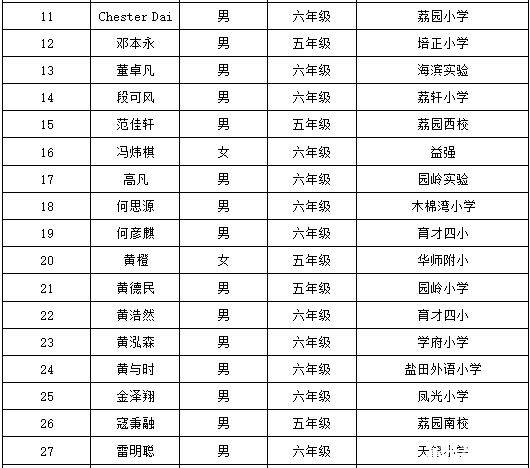 2016深圳第21届华杯赛决赛小高组获奖名单6