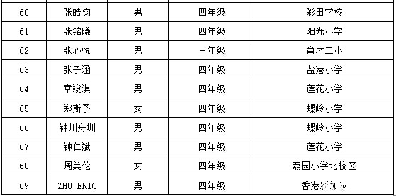 2016深圳第21届华杯赛决赛小中组获奖名单8