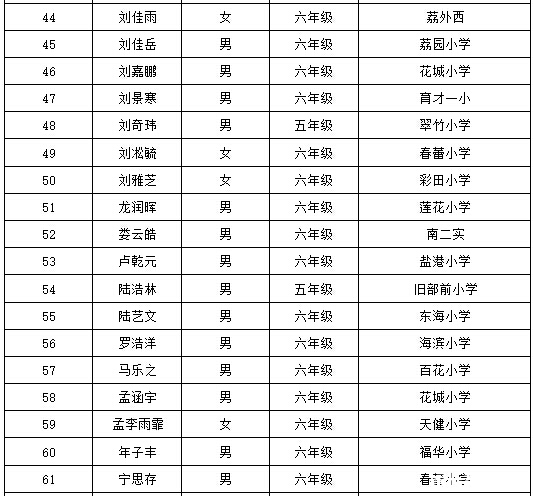 2016深圳第21届华杯赛决赛小高组获奖名单8