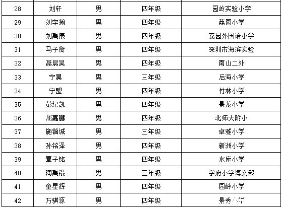 2016深圳第21届华杯赛决赛小中组获奖名单6
