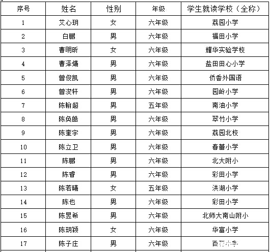 2016深圳第21届华杯赛决赛小高组获奖名单14