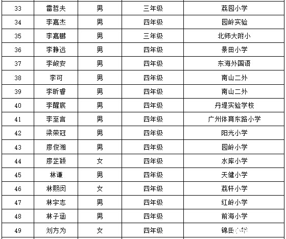 2016深圳第21届华杯赛决赛小中组获奖名单11