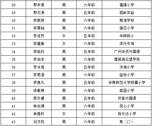 2016深圳第21届华杯赛决赛小高组获奖名单7