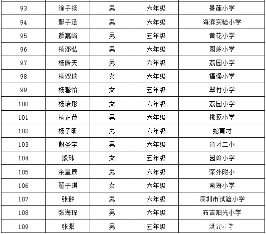 2016深圳第21届华杯赛决赛小高组获奖名单11