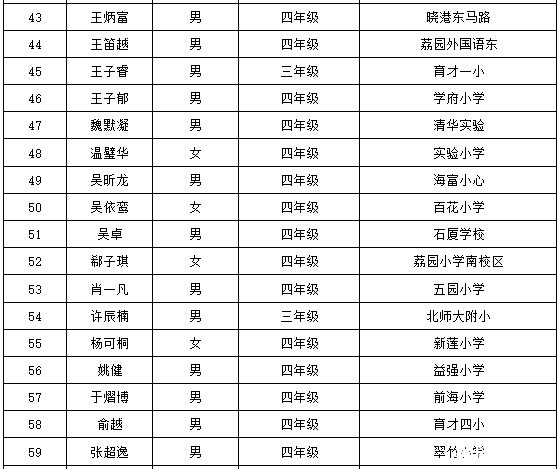 2016深圳第21届华杯赛决赛小中组获奖名单7