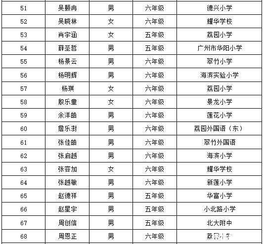 2016深圳第21届华杯赛决赛小高组获奖名单4