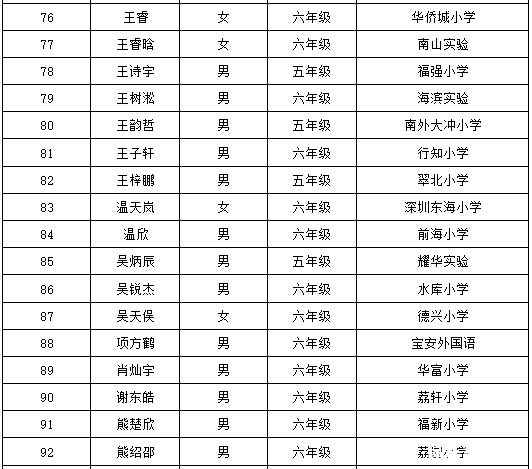 2016深圳第21届华杯赛决赛小高组获奖名单10