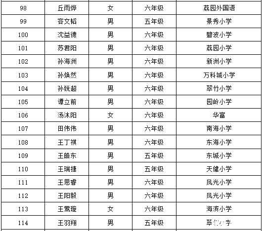 2016深圳第21届华杯赛决赛小高组获奖名单20