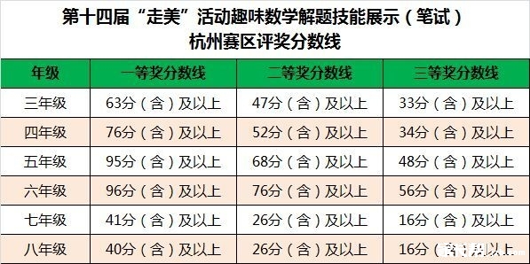 2016年第14届走美杯杭州赛区评奖分数线1