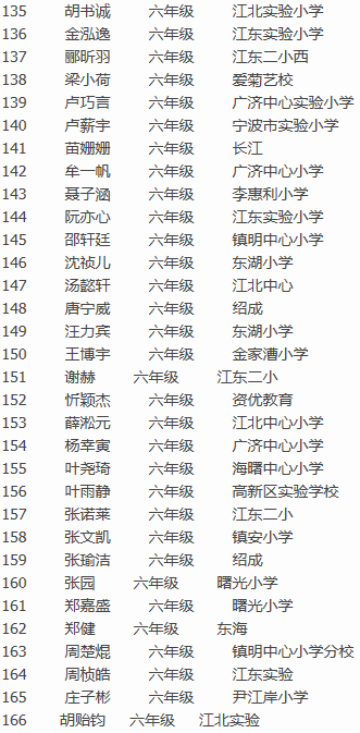 2016宁波希望杯博文考点复试晋级名单12