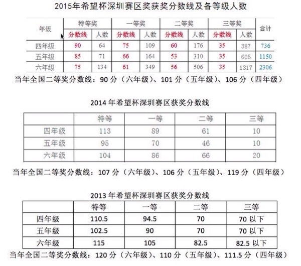 深圳赛区往届三年希望杯获奖分数线统计1