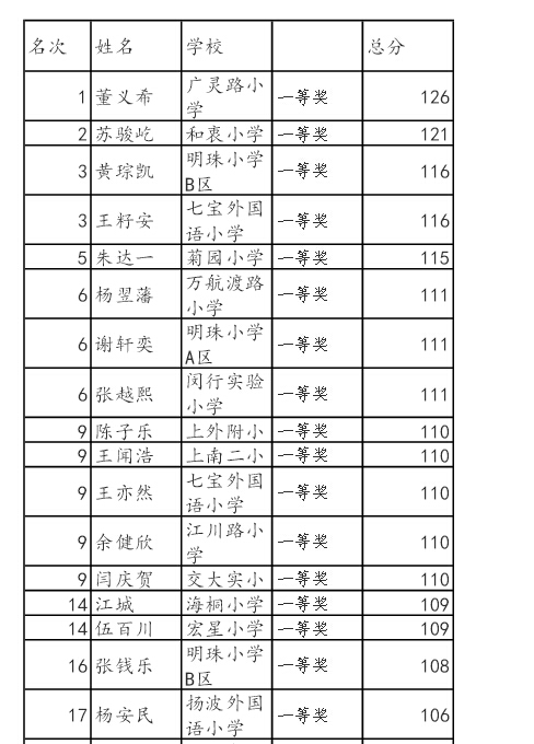 2016上海第27届亚太杯五年级决赛奖项统计1