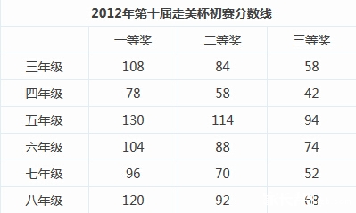 备战2016北京走美杯：历年分数线提前知4