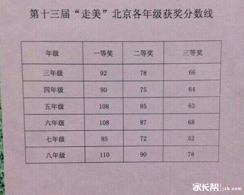 备战2016北京走美杯：历年分数线提前知1