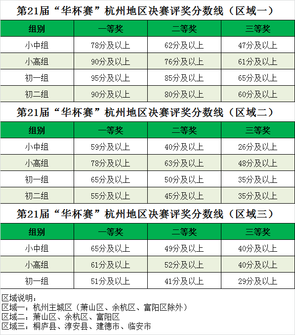2016第21届华杯赛杭州赛区决赛成绩公布1