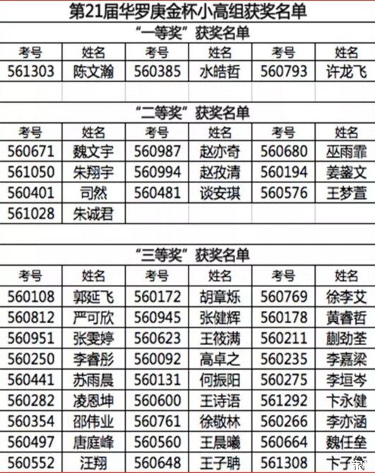 2016合肥华杯赛决赛小高组获奖名单（新东方）1