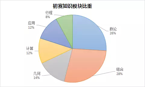 2017深圳赛区第22届华杯赛可能考这些内容1