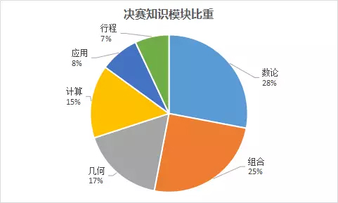 2017深圳赛区第22届华杯赛可能考这些内容2