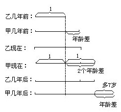 三年级年龄试题及答案:画图解题1