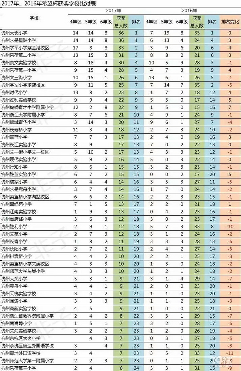 2017年杭州小学希望杯获奖学校对比表1