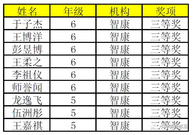 2017年第22届华杯赛决赛北京赛区获奖名单（智康）3